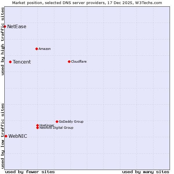 Market position of Tencent vs. WebNIC vs. NetEase