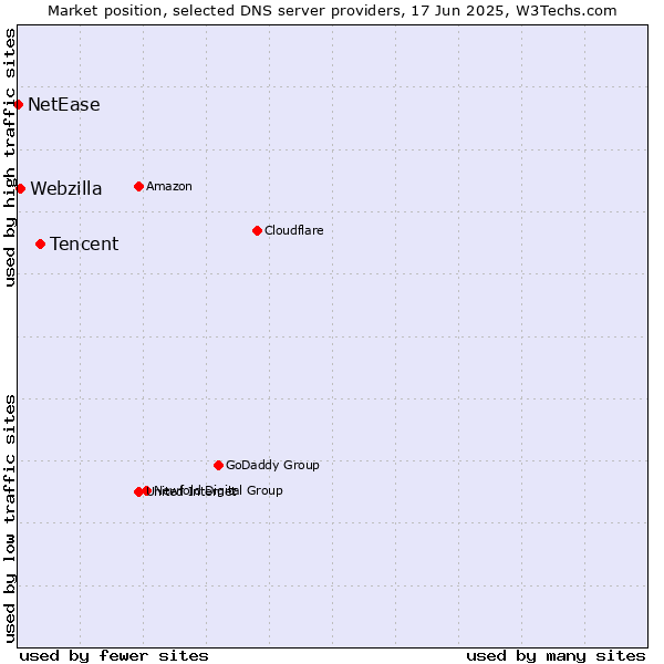 Market position of Tencent vs. Webzilla vs. NetEase
