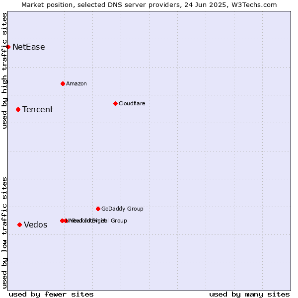 Market position of Vedos vs. Tencent vs. NetEase