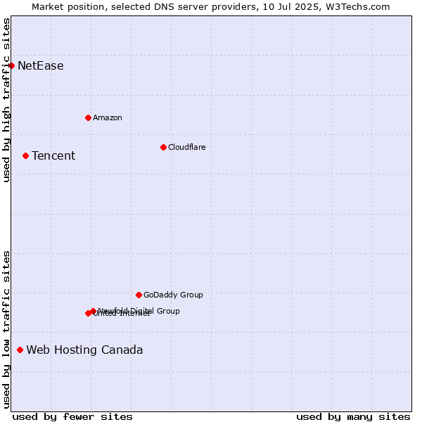 Market position of Tencent vs. Web Hosting Canada vs. NetEase