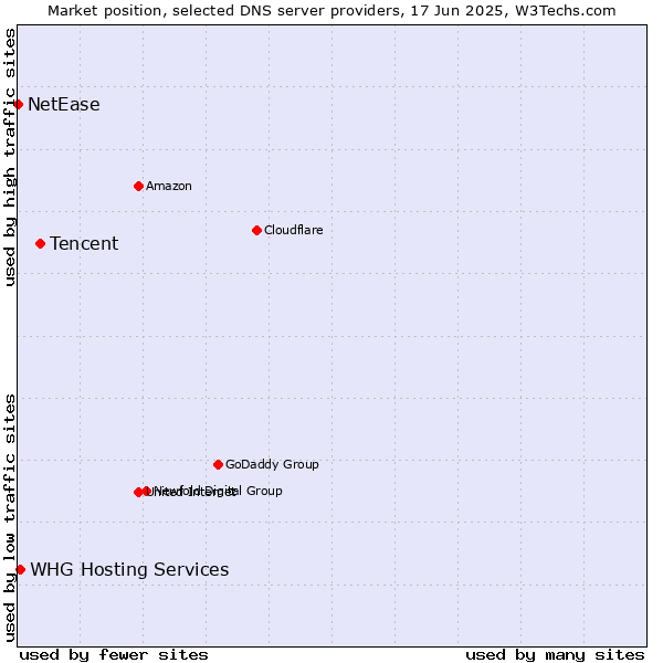 Market position of Tencent vs. WHG Hosting Services vs. NetEase