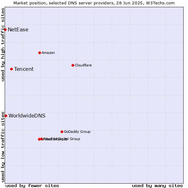 Market position of Tencent vs. WorldwideDNS vs. NetEase