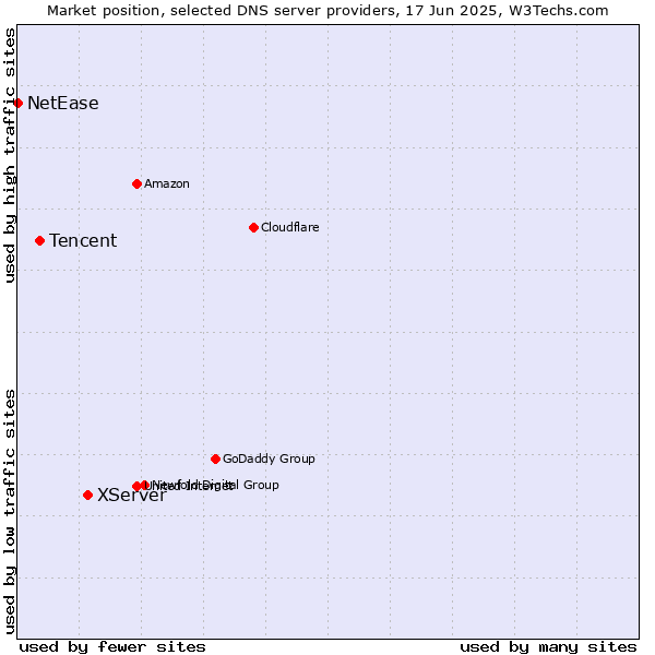Market position of XServer vs. Tencent vs. NetEase