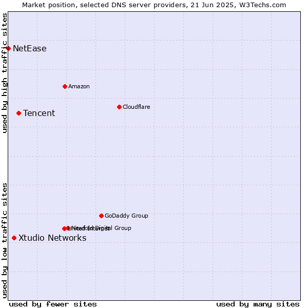 Market position of Tencent vs. Xtudio Networks vs. NetEase