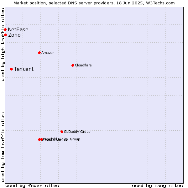 Market position of Tencent vs. Zoho vs. NetEase