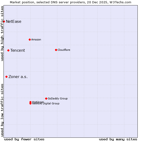 Market position of Tencent vs. Zoner a.s. vs. NetEase