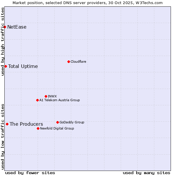 Market position of The Producers vs. Total Uptime vs. NetEase