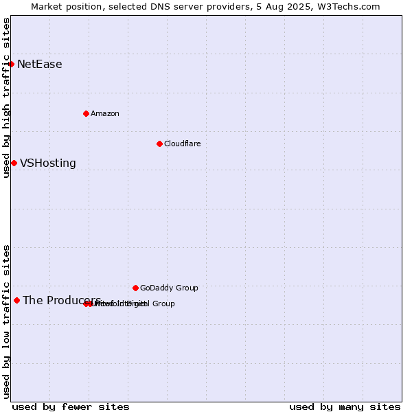 Market position of The Producers vs. VSHosting vs. NetEase