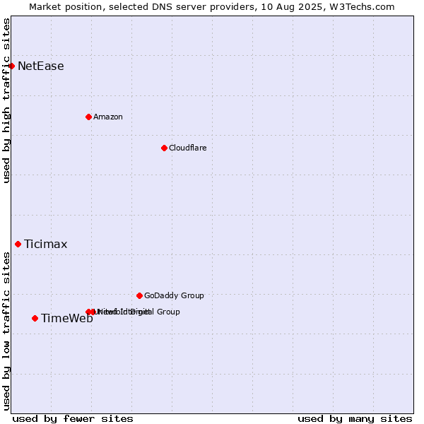 Market position of TimeWeb vs. Ticimax vs. NetEase
