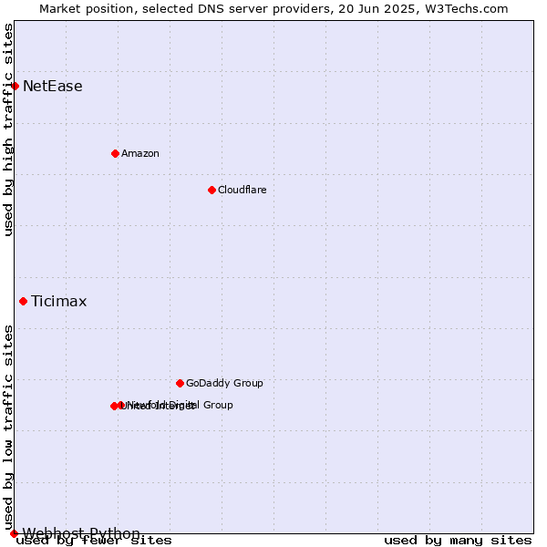 Market position of Ticimax vs. NetEase vs. Webhost Python