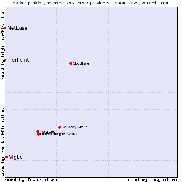 Market position of Vigbo vs. TierPoint vs. NetEase