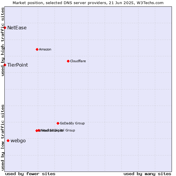 Market position of webgo vs. TierPoint vs. NetEase
