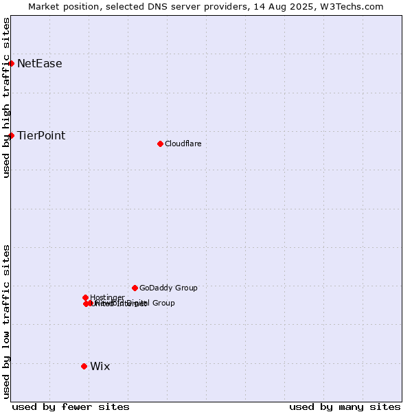 Market position of Wix vs. TierPoint vs. NetEase