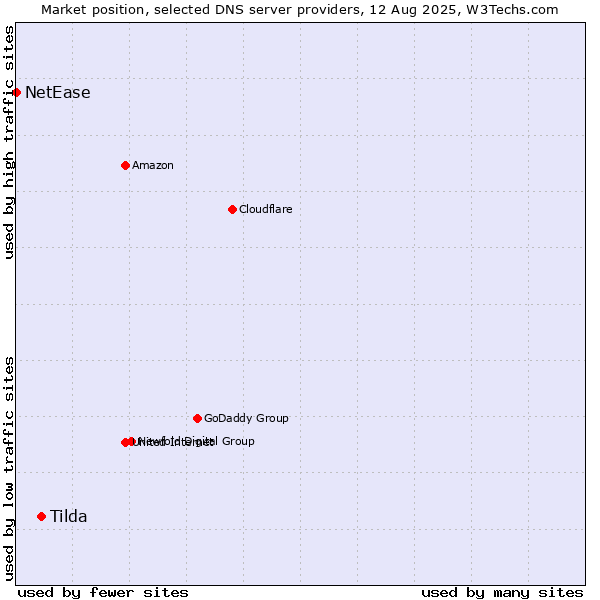 Market position of Tilda vs. NetEase