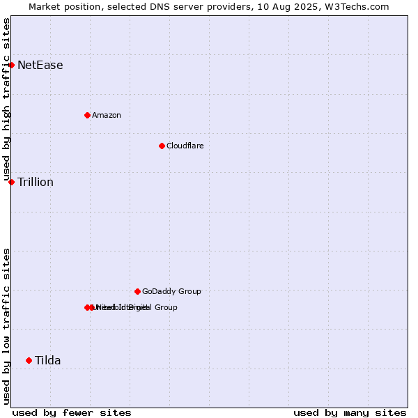 Market position of Tilda vs. NetEase vs. Trillion