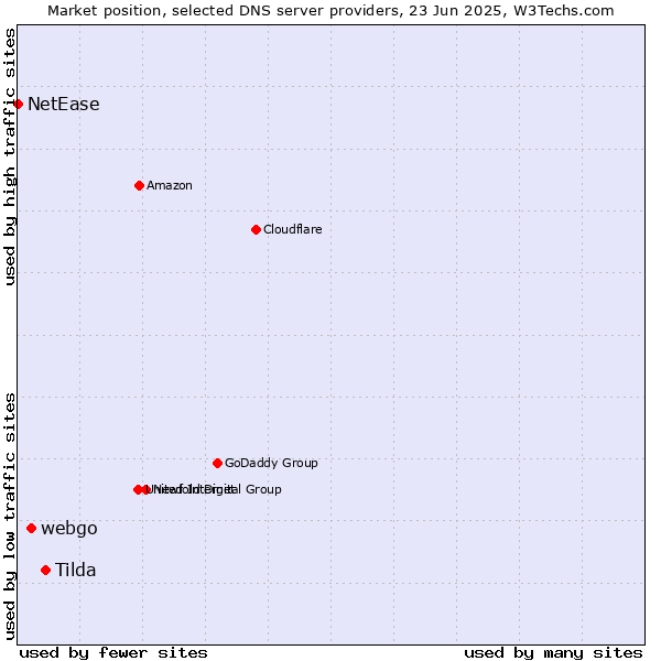 Market position of Tilda vs. webgo vs. NetEase