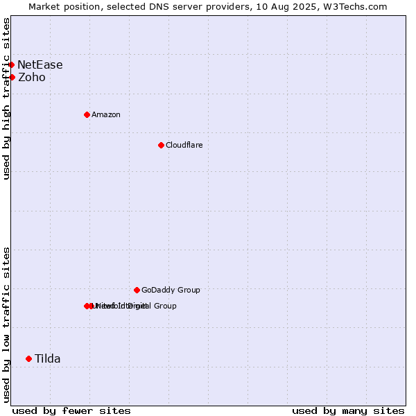 Market position of Tilda vs. Zoho vs. NetEase