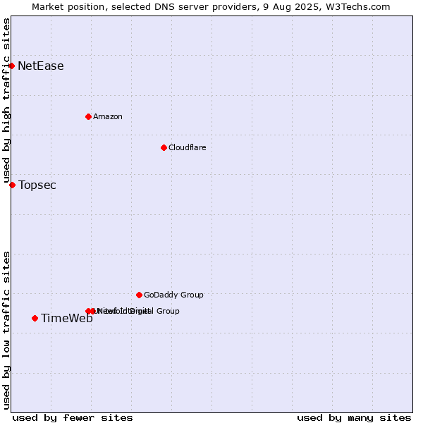 Market position of TimeWeb vs. Topsec vs. NetEase