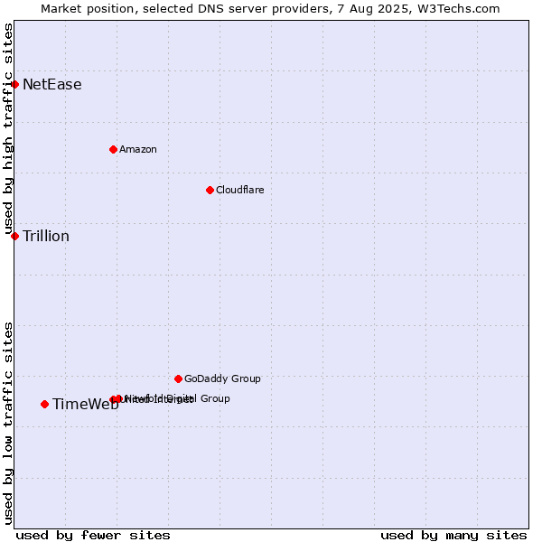 Market position of TimeWeb vs. NetEase vs. Trillion