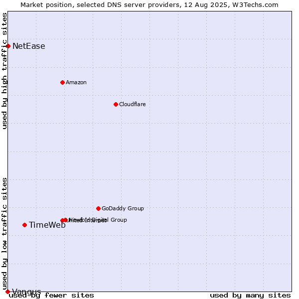 Market position of TimeWeb vs. NetEase vs. Vangus