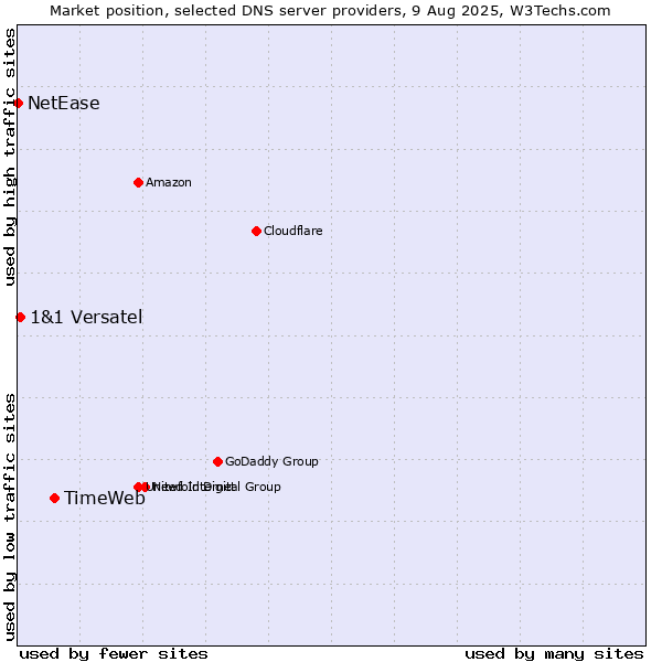Market position of TimeWeb vs. 1&1 Versatel vs. NetEase