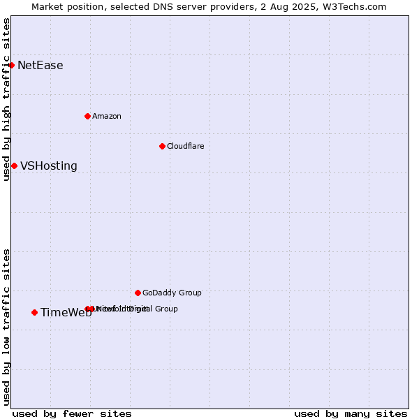 Market position of TimeWeb vs. VSHosting vs. NetEase