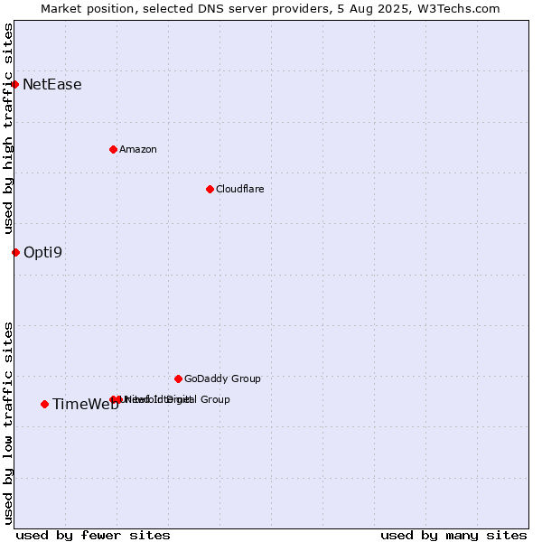 Market position of TimeWeb vs. Opti9 vs. NetEase