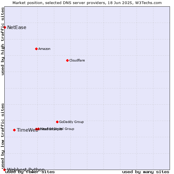 Market position of TimeWeb vs. NetEase vs. Webhost Python