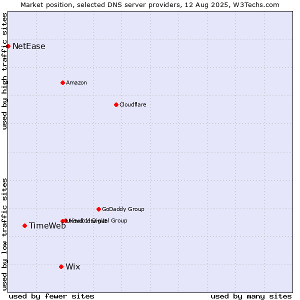 Market position of Wix vs. TimeWeb vs. NetEase