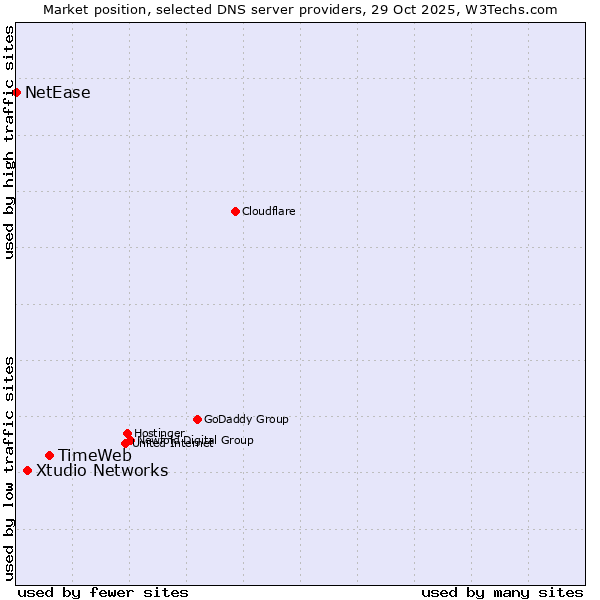 Market position of TimeWeb vs. Xtudio Networks vs. NetEase