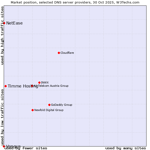 Market position of Timme Hosting vs. NetEase vs. Vangus