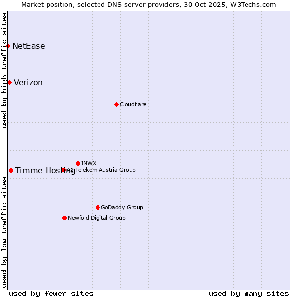 Market position of Timme Hosting vs. Verizon vs. NetEase