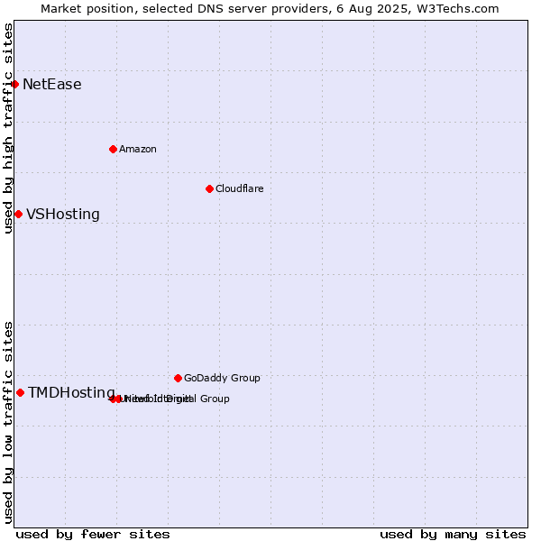 Market position of TMDHosting vs. VSHosting vs. NetEase