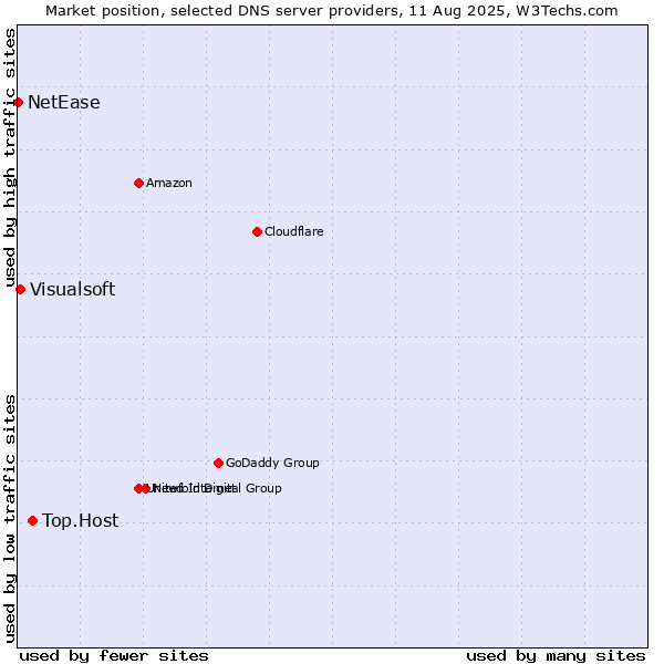 Market position of Top.Host vs. Visualsoft vs. NetEase