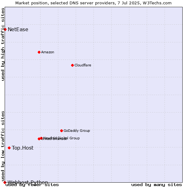 Market position of Top.Host vs. NetEase vs. Webhost Python