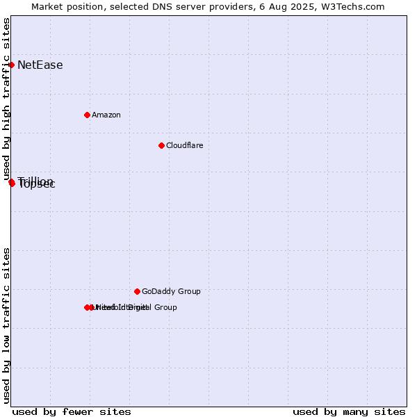 Market position of Topsec vs. NetEase vs. Trillion