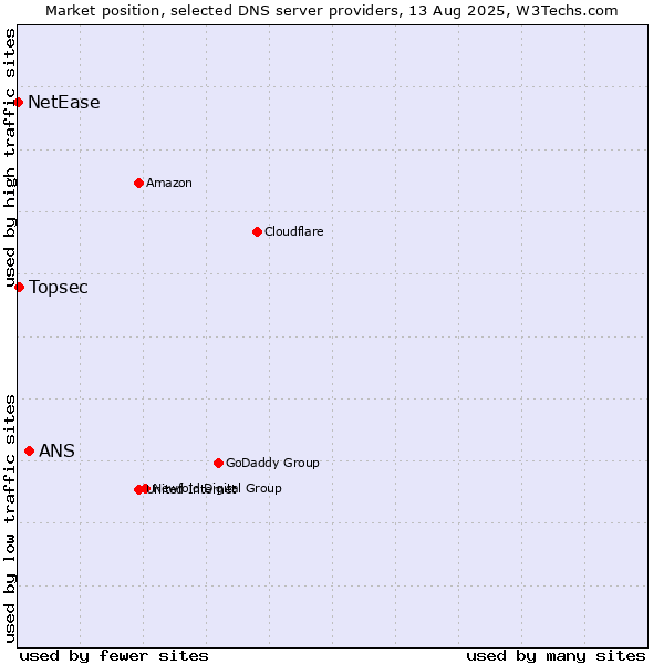 Market position of ANS vs. Topsec vs. NetEase