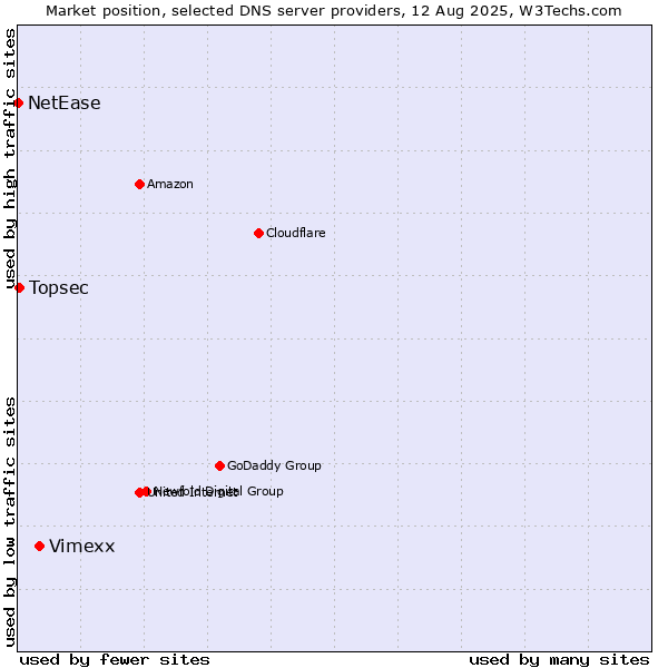 Market position of Vimexx vs. Topsec vs. NetEase