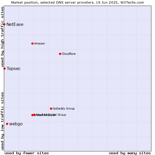 Market position of webgo vs. Topsec vs. NetEase
