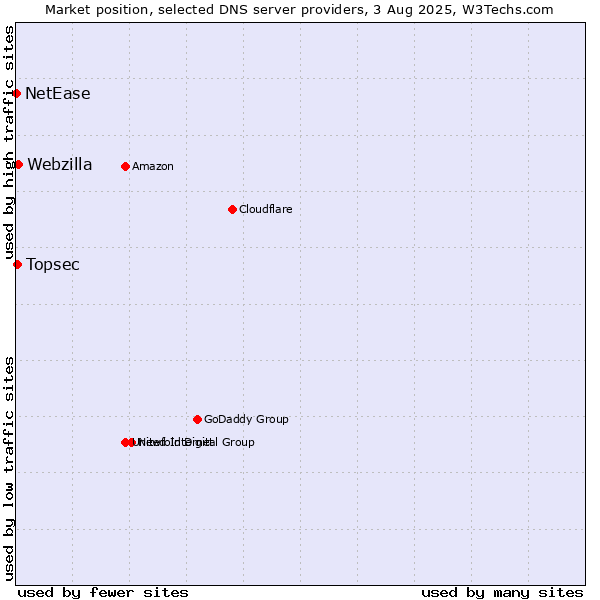 Market position of Webzilla vs. Topsec vs. NetEase