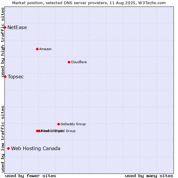 Market position of Web Hosting Canada vs. Topsec vs. NetEase