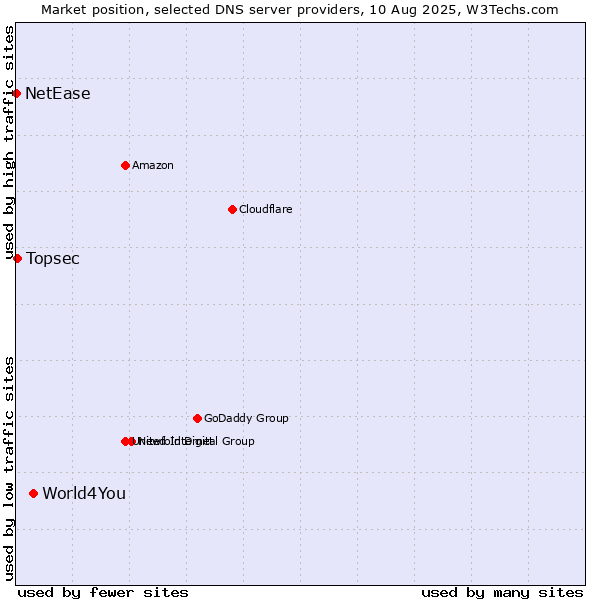 Market position of World4You vs. Topsec vs. NetEase