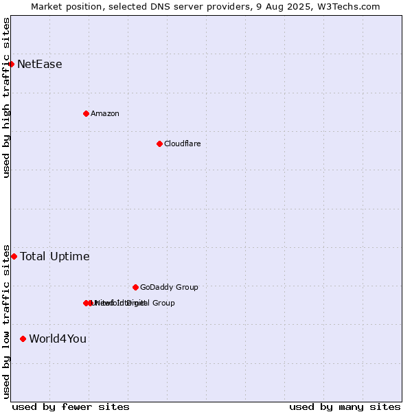 Market position of World4You vs. Total Uptime vs. NetEase