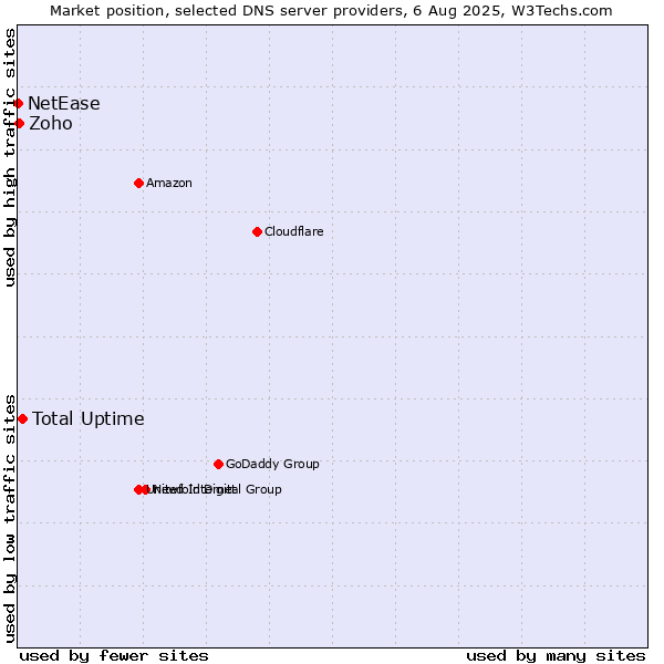 Market position of Total Uptime vs. Zoho vs. NetEase