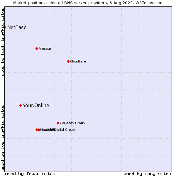 Market position of Your.Online vs. NetEase