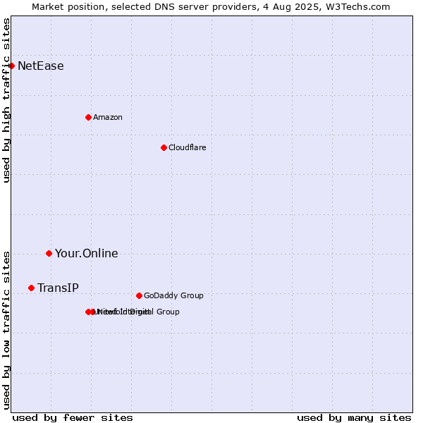 Market position of Your.Online vs. TransIP vs. NetEase