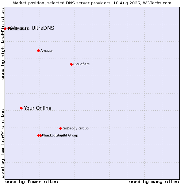 Market position of Your.Online vs. Vercara UltraDNS vs. NetEase