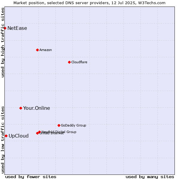 Market position of Your.Online vs. UpCloud vs. NetEase