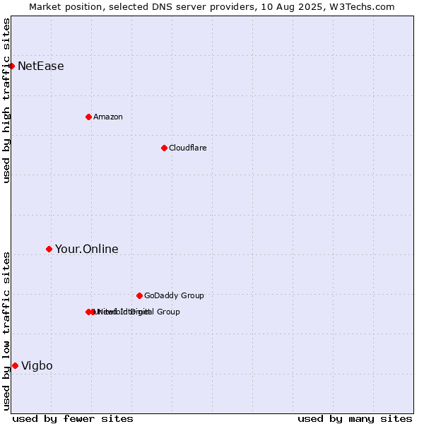 Market position of Your.Online vs. Vigbo vs. NetEase