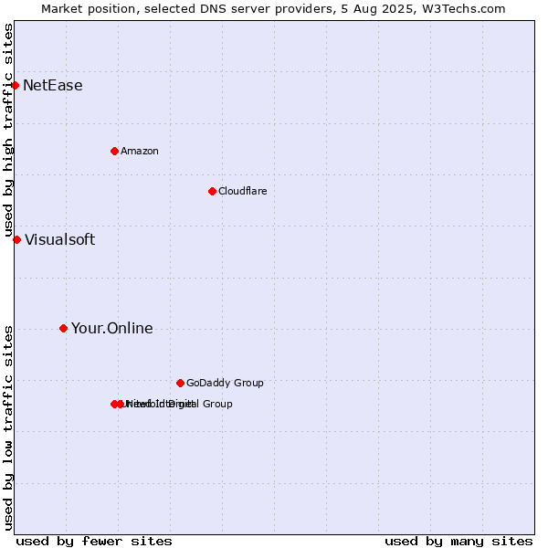 Market position of Your.Online vs. Visualsoft vs. NetEase